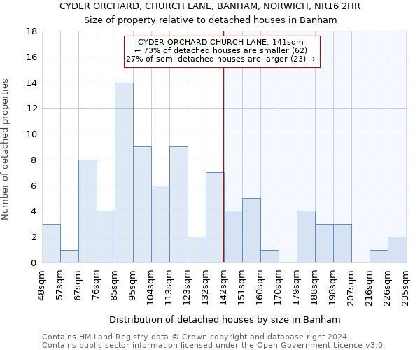 CYDER ORCHARD, CHURCH LANE, BANHAM, NORWICH, NR16 2HR: Size of property relative to detached houses in Banham