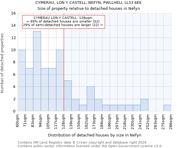 CYMERAU, LON Y CASTELL, NEFYN, PWLLHELI, LL53 6EE: Size of property relative to detached houses in Nefyn