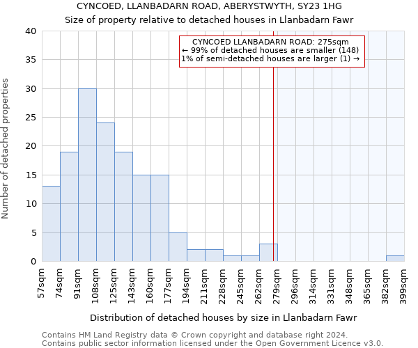 CYNCOED, LLANBADARN ROAD, ABERYSTWYTH, SY23 1HG: Size of property relative to detached houses in Llanbadarn Fawr