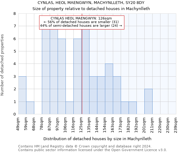 CYNLAS, HEOL MAENGWYN, MACHYNLLETH, SY20 8DY: Size of property relative to detached houses in Machynlleth