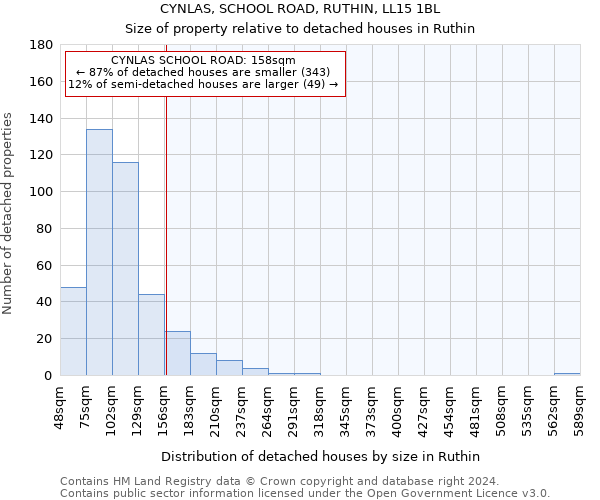 CYNLAS, SCHOOL ROAD, RUTHIN, LL15 1BL: Size of property relative to detached houses in Ruthin