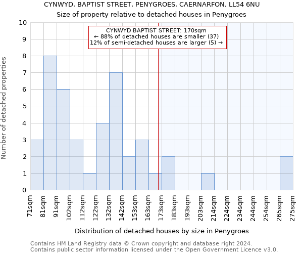 CYNWYD, BAPTIST STREET, PENYGROES, CAERNARFON, LL54 6NU: Size of property relative to detached houses in Penygroes