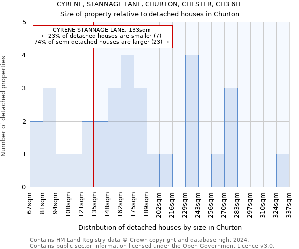 CYRENE, STANNAGE LANE, CHURTON, CHESTER, CH3 6LE: Size of property relative to detached houses in Churton