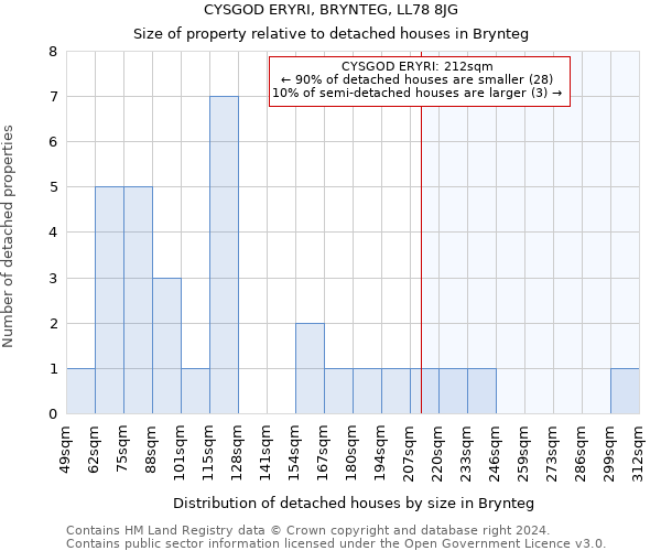 CYSGOD ERYRI, BRYNTEG, LL78 8JG: Size of property relative to detached houses in Brynteg