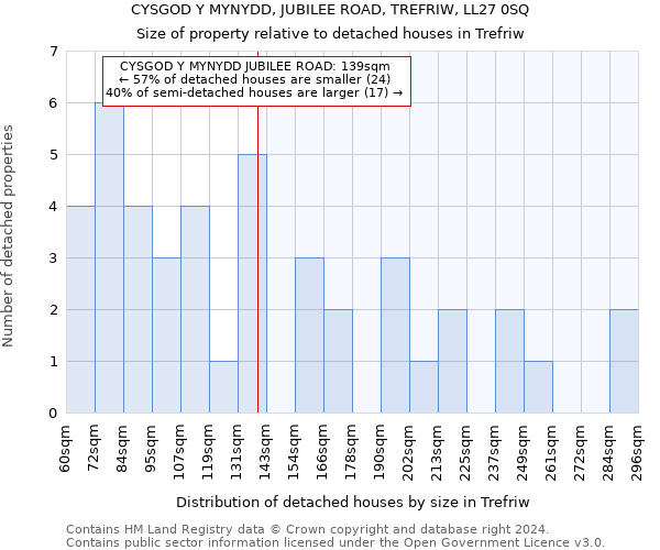 CYSGOD Y MYNYDD, JUBILEE ROAD, TREFRIW, LL27 0SQ: Size of property relative to detached houses in Trefriw