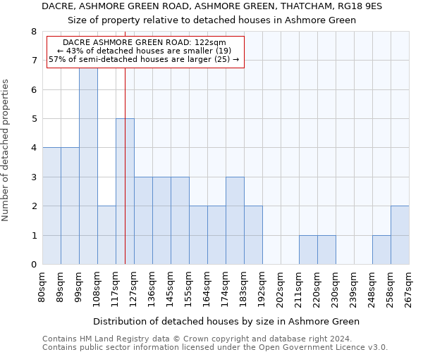 DACRE, ASHMORE GREEN ROAD, ASHMORE GREEN, THATCHAM, RG18 9ES: Size of property relative to detached houses in Ashmore Green