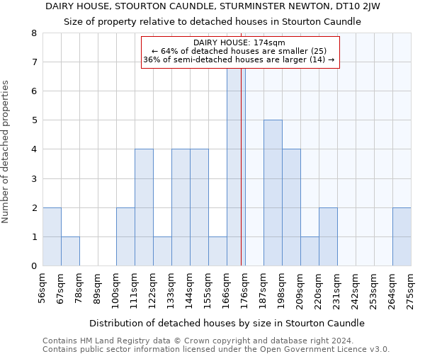 DAIRY HOUSE, STOURTON CAUNDLE, STURMINSTER NEWTON, DT10 2JW: Size of property relative to detached houses in Stourton Caundle