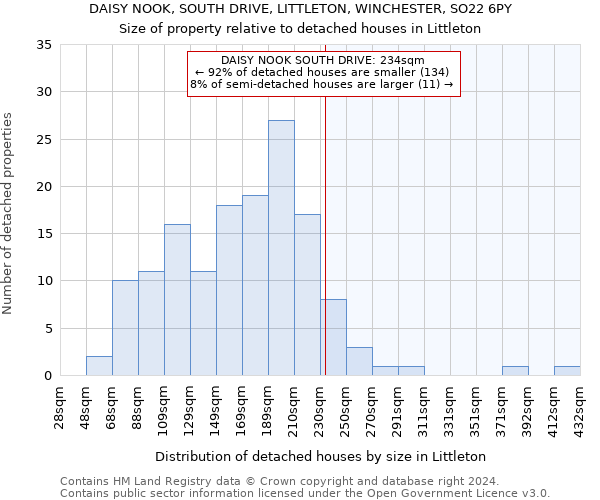 DAISY NOOK, SOUTH DRIVE, LITTLETON, WINCHESTER, SO22 6PY: Size of property relative to detached houses in Littleton