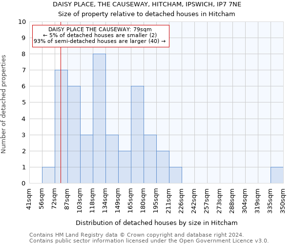 DAISY PLACE, THE CAUSEWAY, HITCHAM, IPSWICH, IP7 7NE: Size of property relative to detached houses in Hitcham