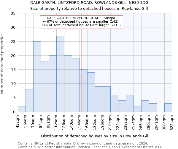 DALE GARTH, LINTZFORD ROAD, ROWLANDS GILL, NE39 1DG: Size of property relative to detached houses in Rowlands Gill