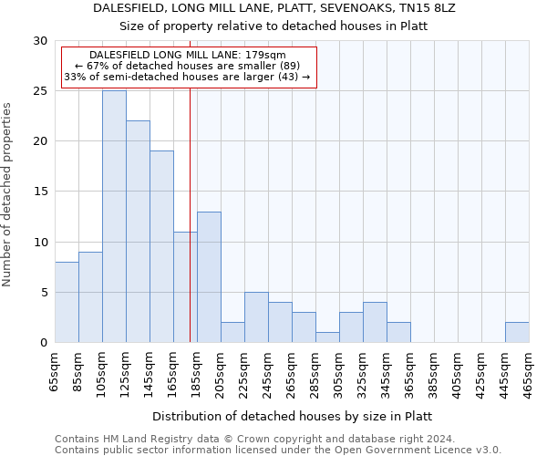 DALESFIELD, LONG MILL LANE, PLATT, SEVENOAKS, TN15 8LZ: Size of property relative to detached houses in Platt