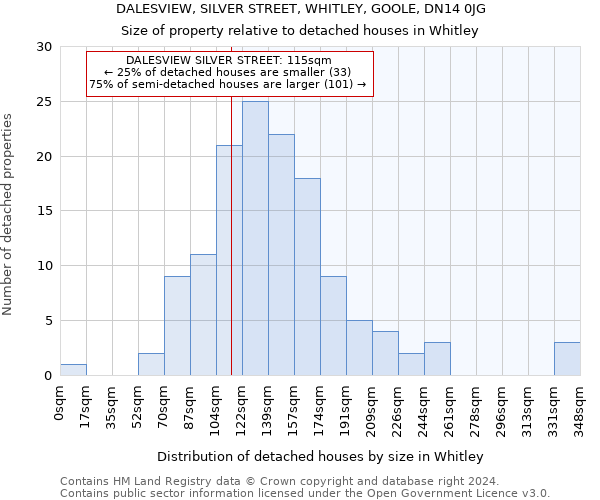 DALESVIEW, SILVER STREET, WHITLEY, GOOLE, DN14 0JG: Size of property relative to detached houses in Whitley