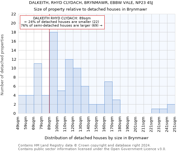 DALKEITH, RHYD CLYDACH, BRYNMAWR, EBBW VALE, NP23 4SJ: Size of property relative to detached houses in Brynmawr