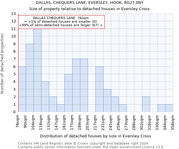 DALLAS, CHEQUERS LANE, EVERSLEY, HOOK, RG27 0NY: Size of property relative to detached houses in Eversley Cross