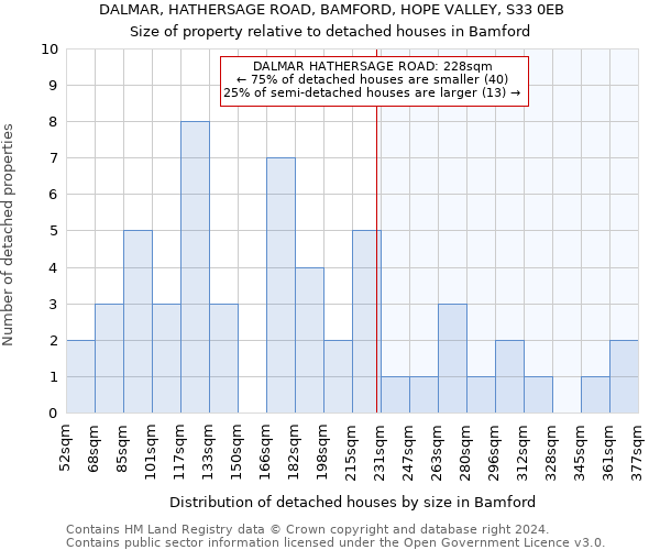 DALMAR, HATHERSAGE ROAD, BAMFORD, HOPE VALLEY, S33 0EB: Size of property relative to detached houses in Bamford