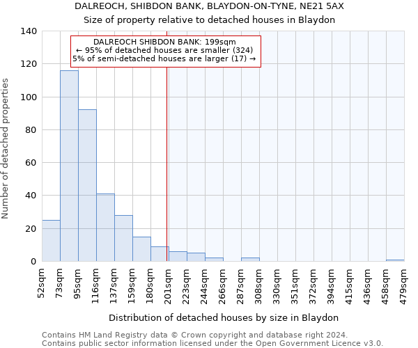 DALREOCH, SHIBDON BANK, BLAYDON-ON-TYNE, NE21 5AX: Size of property relative to detached houses in Blaydon