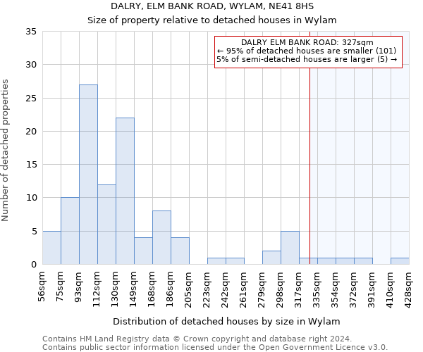 DALRY, ELM BANK ROAD, WYLAM, NE41 8HS: Size of property relative to detached houses in Wylam