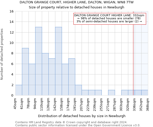 DALTON GRANGE COURT, HIGHER LANE, DALTON, WIGAN, WN8 7TW: Size of property relative to detached houses in Newburgh