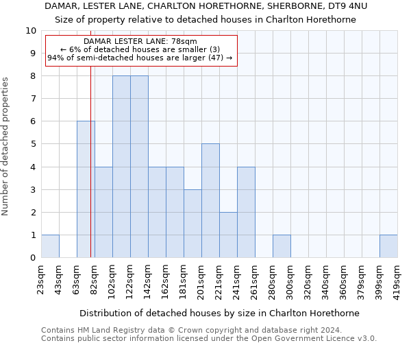 DAMAR, LESTER LANE, CHARLTON HORETHORNE, SHERBORNE, DT9 4NU: Size of property relative to detached houses in Charlton Horethorne