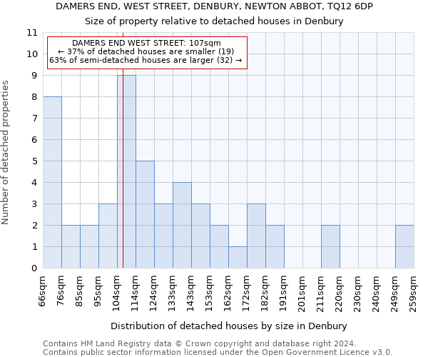 DAMERS END, WEST STREET, DENBURY, NEWTON ABBOT, TQ12 6DP: Size of property relative to detached houses in Denbury