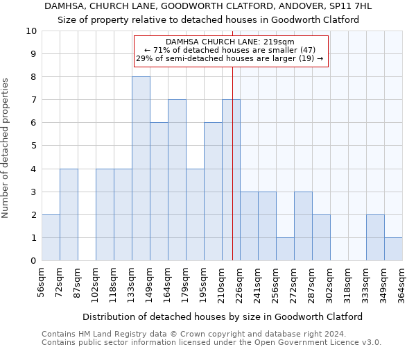 DAMHSA, CHURCH LANE, GOODWORTH CLATFORD, ANDOVER, SP11 7HL: Size of property relative to detached houses in Goodworth Clatford