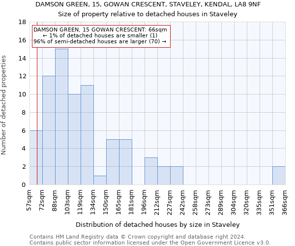 DAMSON GREEN, 15, GOWAN CRESCENT, STAVELEY, KENDAL, LA8 9NF: Size of property relative to detached houses in Staveley