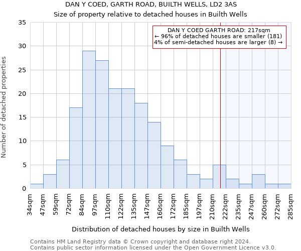 DAN Y COED, GARTH ROAD, BUILTH WELLS, LD2 3AS: Size of property relative to detached houses in Builth Wells