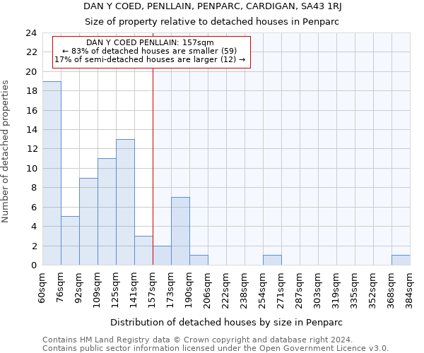 DAN Y COED, PENLLAIN, PENPARC, CARDIGAN, SA43 1RJ: Size of property relative to detached houses in Penparc