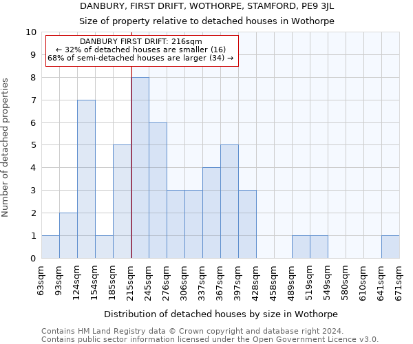 DANBURY, FIRST DRIFT, WOTHORPE, STAMFORD, PE9 3JL: Size of property relative to detached houses in Wothorpe