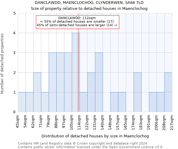 DANCLAWDD, MAENCLOCHOG, CLYNDERWEN, SA66 7LD: Size of property relative to detached houses in Maenclochog