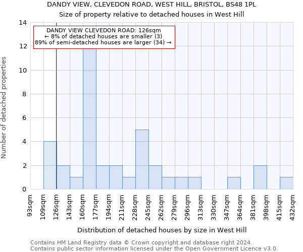 DANDY VIEW, CLEVEDON ROAD, WEST HILL, BRISTOL, BS48 1PL: Size of property relative to detached houses in West Hill