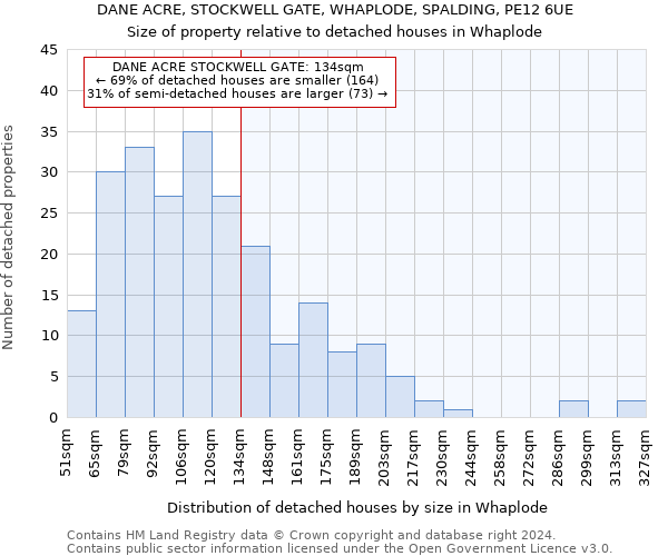 DANE ACRE, STOCKWELL GATE, WHAPLODE, SPALDING, PE12 6UE: Size of property relative to detached houses in Whaplode