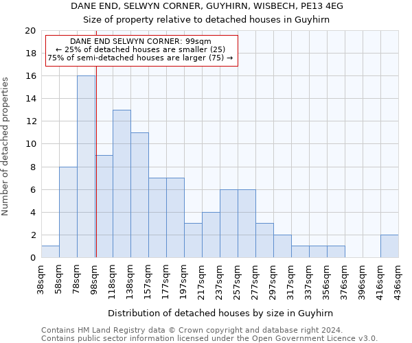 DANE END, SELWYN CORNER, GUYHIRN, WISBECH, PE13 4EG: Size of property relative to detached houses in Guyhirn