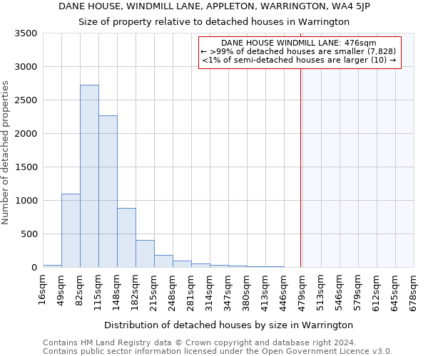 DANE HOUSE, WINDMILL LANE, APPLETON, WARRINGTON, WA4 5JP: Size of property relative to detached houses in Warrington