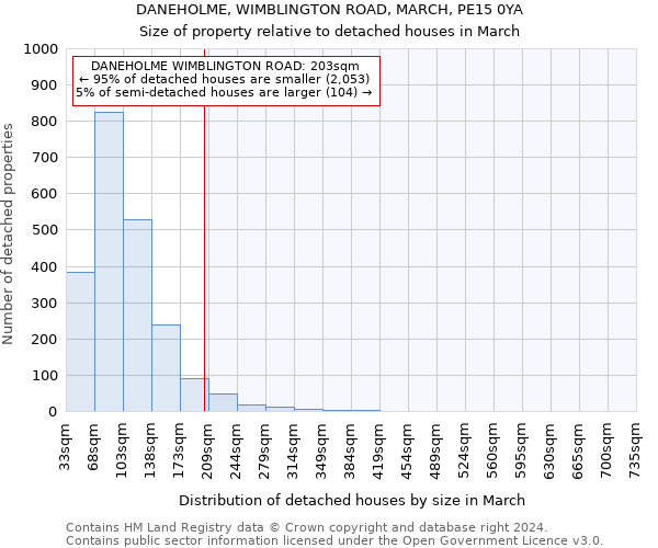 DANEHOLME, WIMBLINGTON ROAD, MARCH, PE15 0YA: Size of property relative to detached houses in March