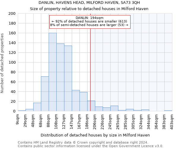 DANLIN, HAVENS HEAD, MILFORD HAVEN, SA73 3QH: Size of property relative to detached houses in Milford Haven