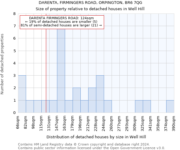 DARENTA, FIRMINGERS ROAD, ORPINGTON, BR6 7QG: Size of property relative to detached houses in Well Hill