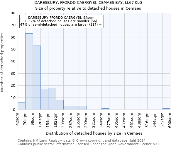 DARESBURY, FFORDD CAERGYBI, CEMAES BAY, LL67 0LG: Size of property relative to detached houses in Cemaes