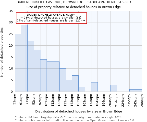 DARIEN, LINGFIELD AVENUE, BROWN EDGE, STOKE-ON-TRENT, ST6 8RD: Size of property relative to detached houses in Brown Edge