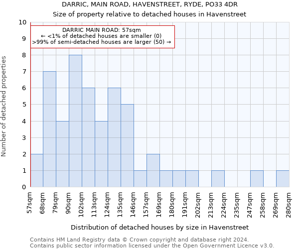 DARRIC, MAIN ROAD, HAVENSTREET, RYDE, PO33 4DR: Size of property relative to detached houses in Havenstreet