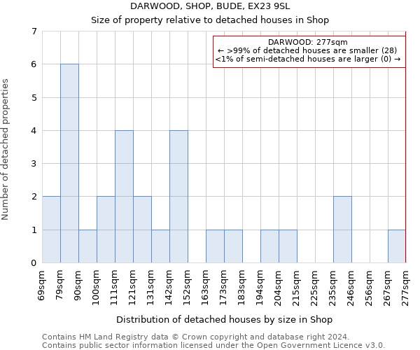 DARWOOD, SHOP, BUDE, EX23 9SL: Size of property relative to detached houses in Shop