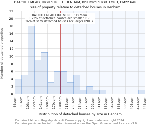 DATCHET MEAD, HIGH STREET, HENHAM, BISHOP'S STORTFORD, CM22 6AR: Size of property relative to detached houses in Henham