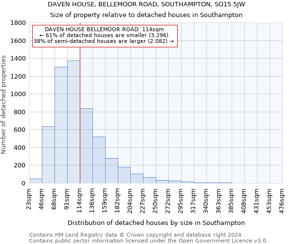 DAVEN HOUSE, BELLEMOOR ROAD, SOUTHAMPTON, SO15 5JW: Size of property relative to detached houses in Southampton