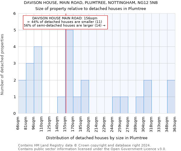 DAVISON HOUSE, MAIN ROAD, PLUMTREE, NOTTINGHAM, NG12 5NB: Size of property relative to detached houses in Plumtree