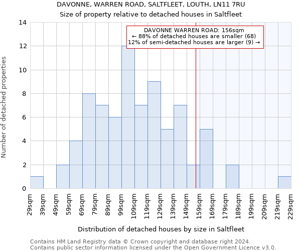 DAVONNE, WARREN ROAD, SALTFLEET, LOUTH, LN11 7RU: Size of property relative to detached houses in Saltfleet