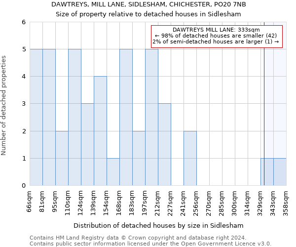 DAWTREYS, MILL LANE, SIDLESHAM, CHICHESTER, PO20 7NB: Size of property relative to detached houses in Sidlesham