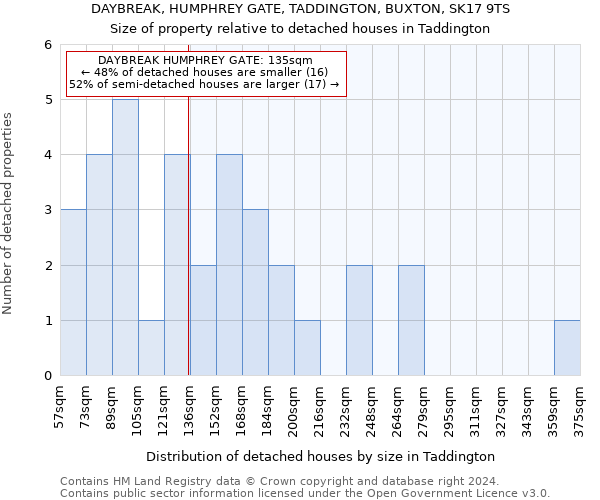 DAYBREAK, HUMPHREY GATE, TADDINGTON, BUXTON, SK17 9TS: Size of property relative to detached houses in Taddington