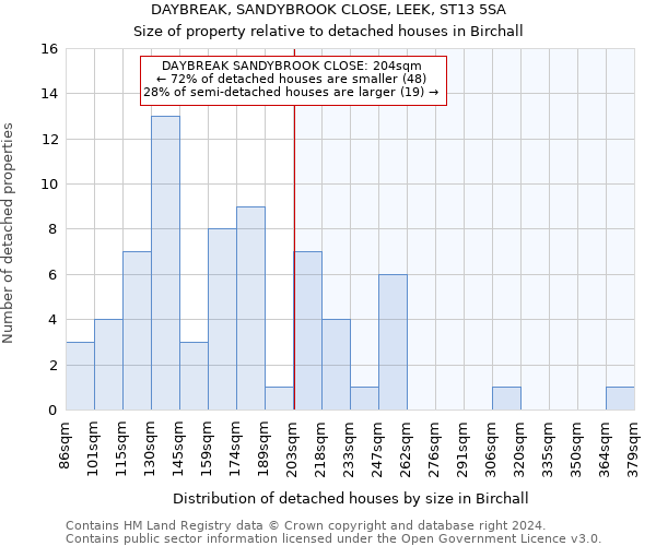 DAYBREAK, SANDYBROOK CLOSE, LEEK, ST13 5SA: Size of property relative to detached houses in Birchall