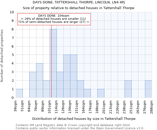 DAYS DONE, TATTERSHALL THORPE, LINCOLN, LN4 4PJ: Size of property relative to detached houses in Tattershall Thorpe