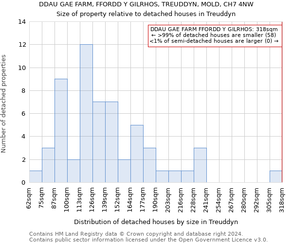 DDAU GAE FARM, FFORDD Y GILRHOS, TREUDDYN, MOLD, CH7 4NW: Size of property relative to detached houses in Treuddyn
